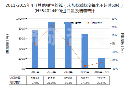 2011-2015年4月其他彈性紗線（未加捻或捻度每米不超過50轉(zhuǎn)）(HS54024490)進口量及增速統(tǒng)計